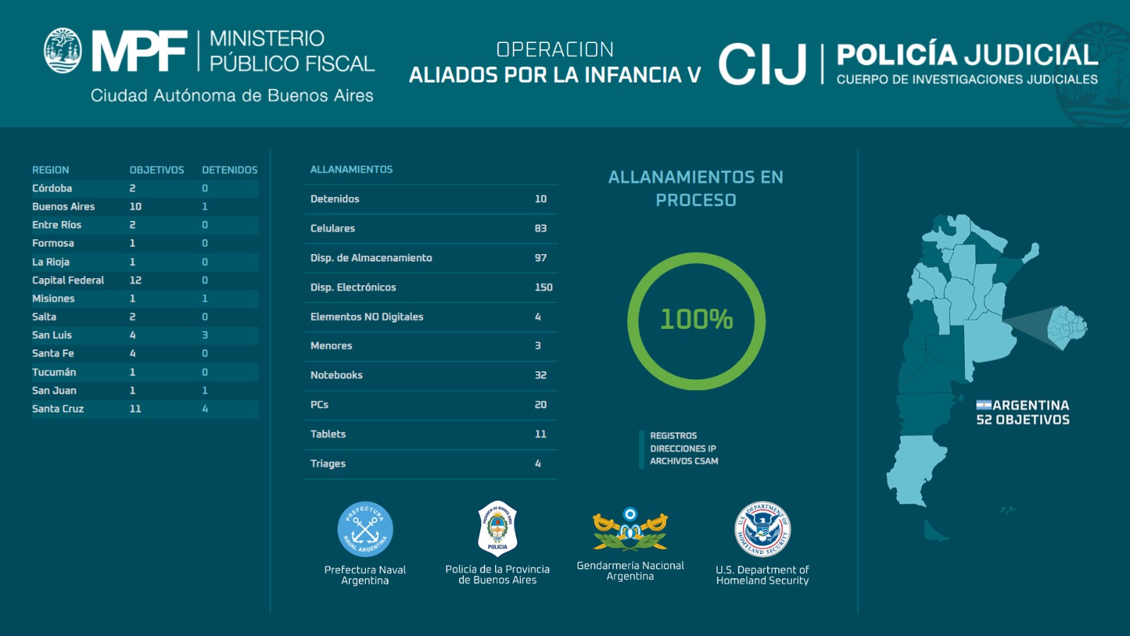 ALIADOS POR LA INFANCIA V: EL MINISTERIO PÚBLICO FISCAL DE LA CIUDAD COORDINA UN OPERATIVO INTERNACIONAL CONTRA LA EXPLOTACIÓN SEXUAL DE NIÑOS, NIÑAS Y ADOLESCENTES